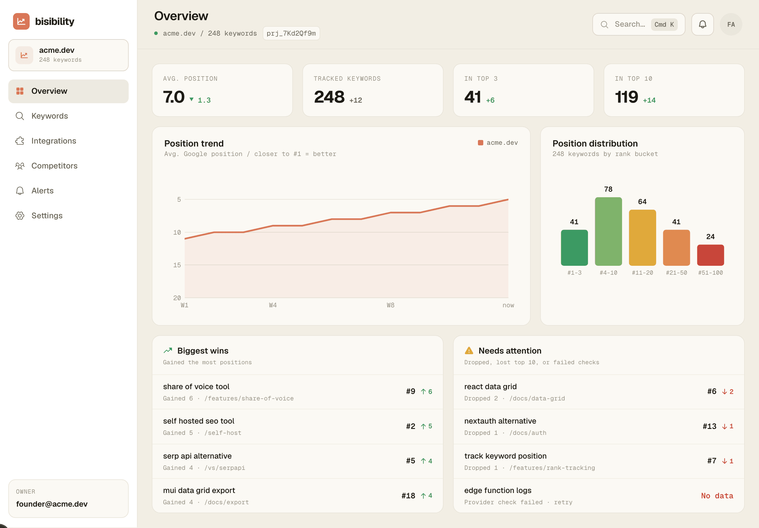 Bisibility overview dashboard mock with rank KPIs, trend chart, distribution, and keyword movement lists.